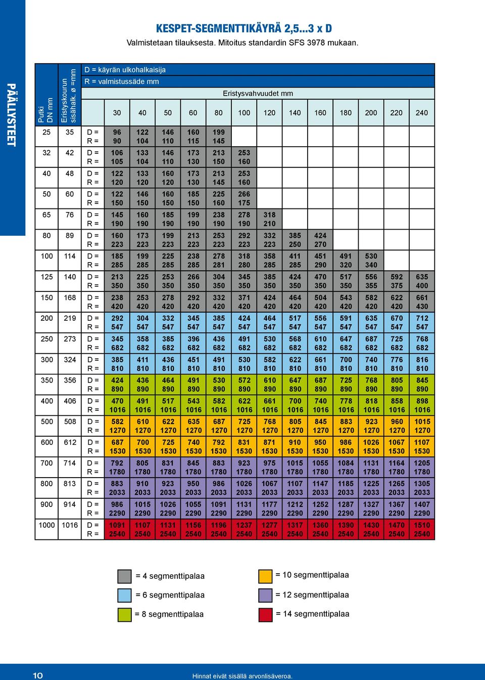 1000 D = D = käyrän ulkohalkaisija valmistussäde mm 30 40 50 60 80 100 120 140 180 200 220 120 4 1 9 104 104 120 1 110 110 120 1 130 130 3 1 6 281 1 9 11 280 371 1 1237 1 975 7 1177 1277 250 568 1