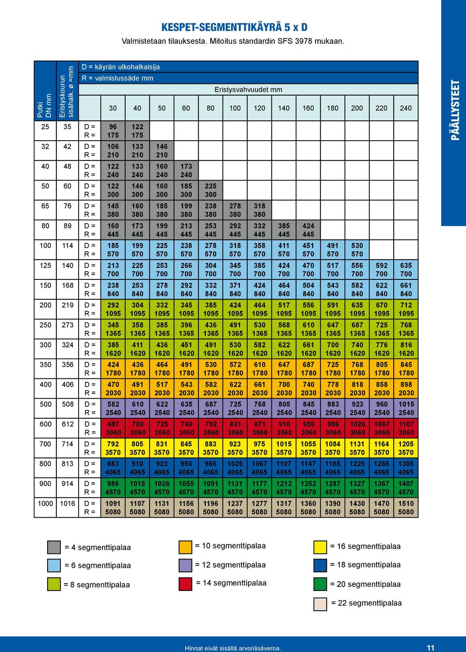 1000 D = D = käyrän ulkohalkaisija valmistussäde mm 30 40 50 60 80 100 120 140 180 200 220 4 9 0 0 0 3 0 6 9 0 11 371 0 1237 975 7 1177 0 1277 568 1212 0 1317 4 1147 1252 0 1360 591 778 9 1084 1 1287