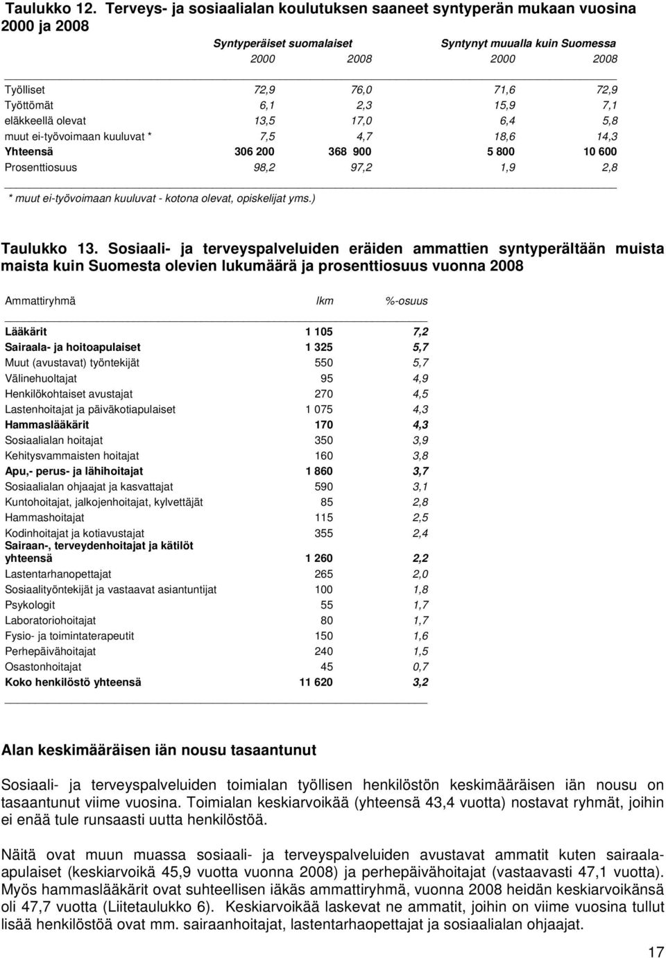 Työttömät 6,1 2,3 15,9 7,1 eläkkeellä olevat 13,5 17,0 6,4 5,8 kuuluvat * 7,5 4,7 18,6 14,3 Yhteensä 306 200 368 900 5 800 10 600 Prosenttiosuus 98,2 97,2 1,9 2,8 * kuuluvat - kotona olevat,