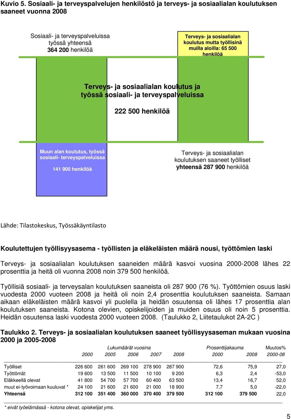 aloilla: 65 500 henkilöä Terveys- ja sosiaalialan koulutus ja työssä sosiaali- ja terveyspalveluissa 222 500 henkilöä Muun alan koulutus, työssä sosiaali- terveyspalveluissa 141 900 henkilöä Terveys-