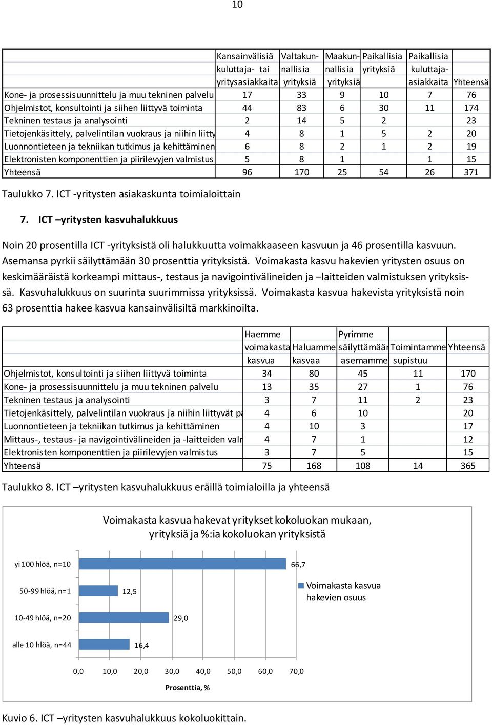 ja niihin liittyvät palvelut; 4 verkkoportaalit 8 1 5 2 20 Luonnontieteen ja tekniikan tutkimus ja kehittäminen 6 8 2 1 2 19 Elektronisten komponenttien ja piirilevyjen valmistus 5 8 1 1 15 Yhteensä