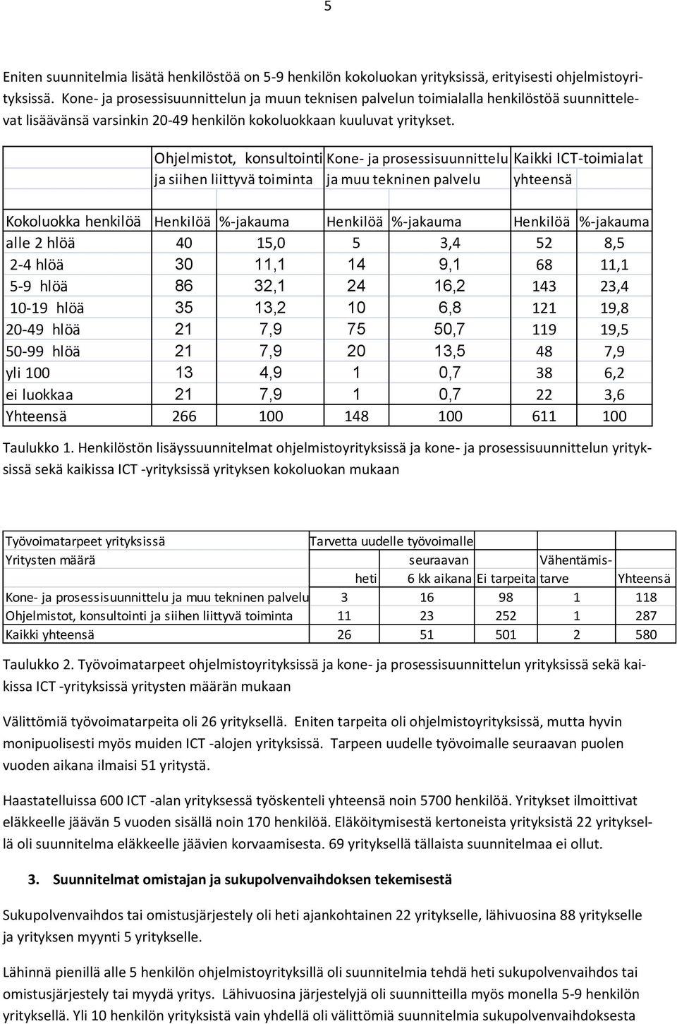 Ohjelmistot, konsultointi Kone- ja prosessisuunnittelu Kaikki ICT-toimialat ja siihen liittyvä toiminta ja muu tekninen palvelu yhteensä Kokoluokka henkilöä Henkilöä %-jakauma Henkilöä %-jakauma