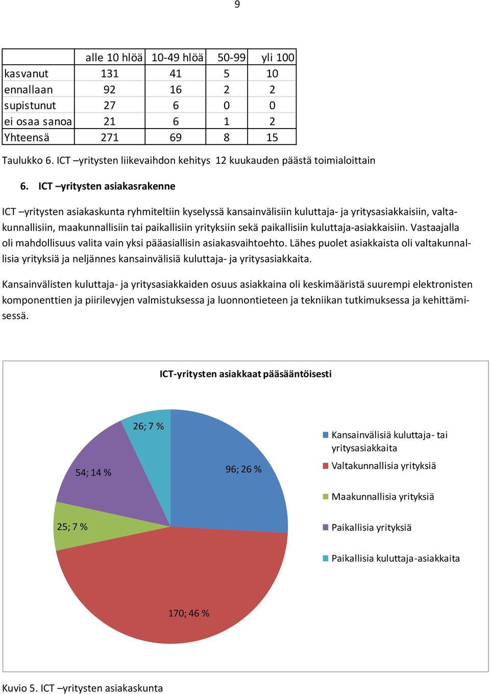 ICT yritysten asiakasrakenne ICT yritysten asiakaskunta ryhmiteltiin kyselyssä kansainvälisiin kuluttaja- ja yritysasiakkaisiin, valtakunnallisiin, maakunnallisiin tai paikallisiin yrityksiin sekä