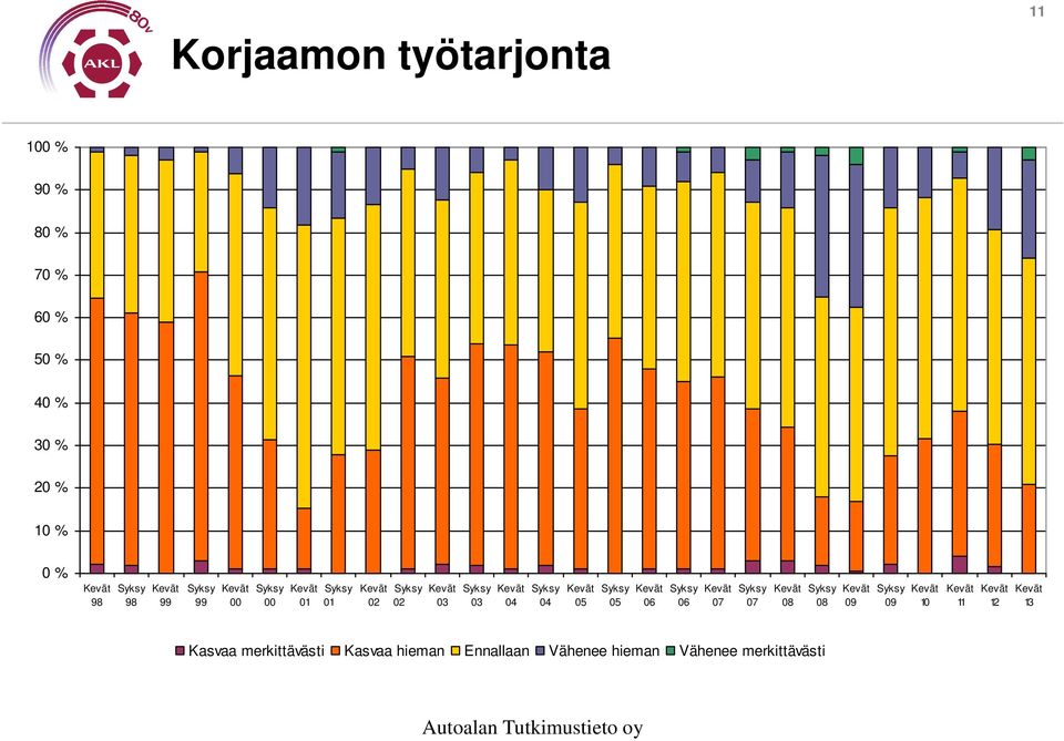 11 12 13 Kasvaa merkittävästi Kasvaa hieman