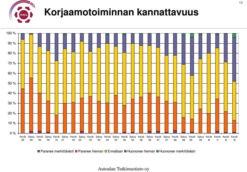 11 12 13 Paranee merkittävästi Paranee hieman