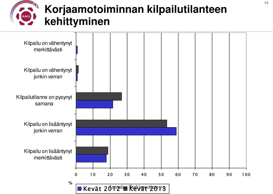 Kilpailutilanne on pysynyt samana Kilpailu on lisääntynyt jonkin