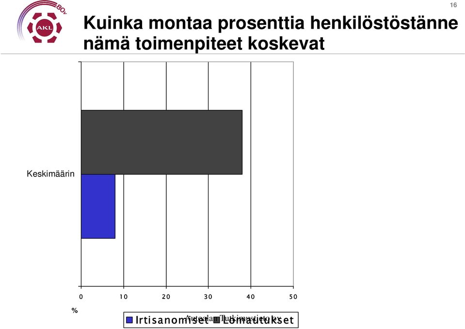 koskevat 16 Keskimäärin 0 10 20 30 40