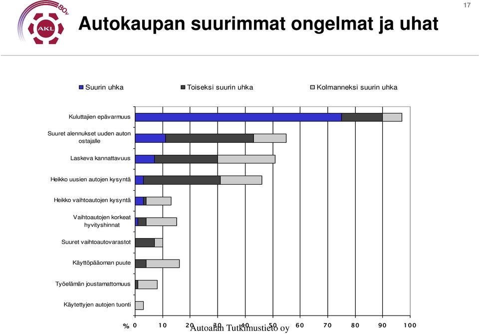 autojen kysyntä Heikko vaihtoautojen kysyntä Vaihtoautojen korkeat hyvityshinnat Suuret