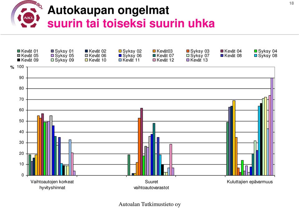 40 30 20 10 0 Vaihtoautojen korkeat