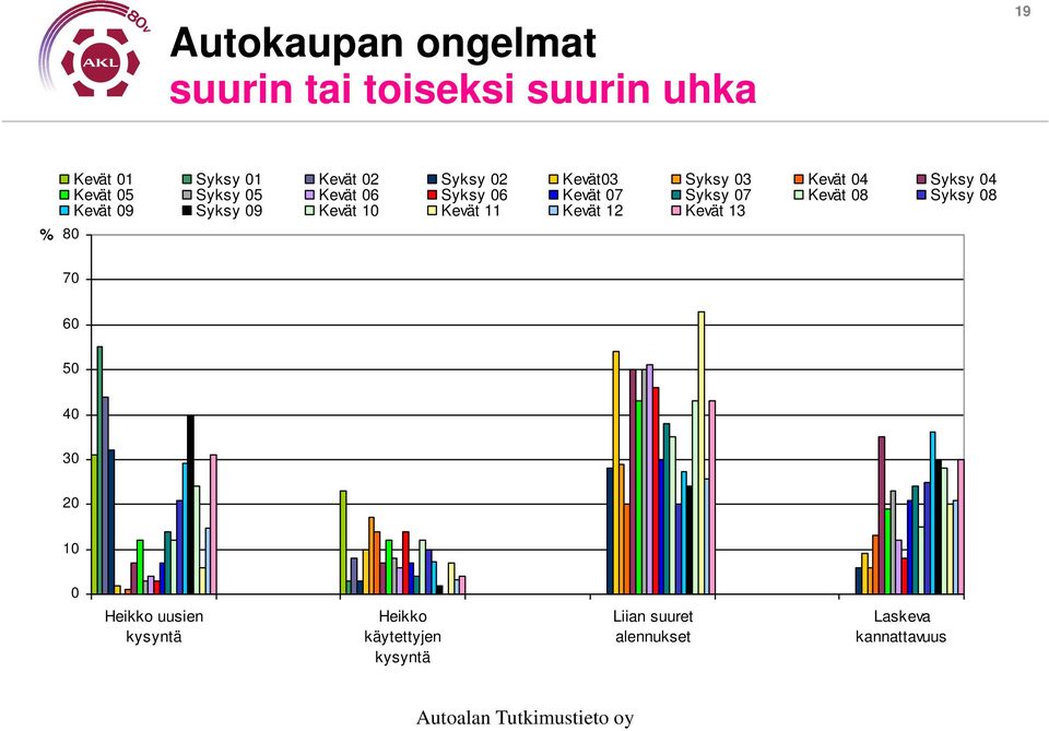 0 Heikko uusien kysyntä Heikko käytettyjen