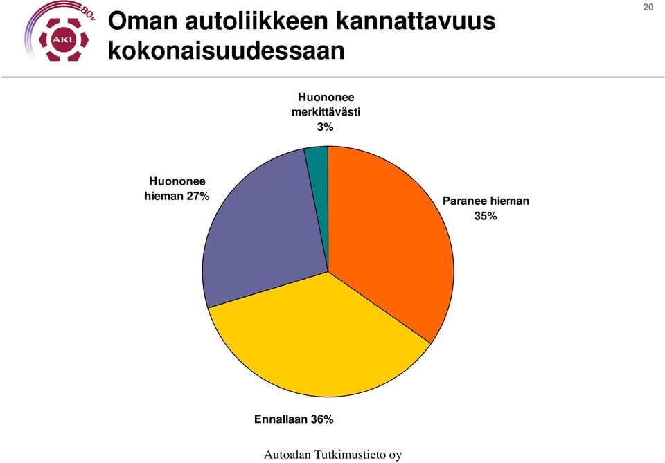 merkittävästi 3% Huononee hieman