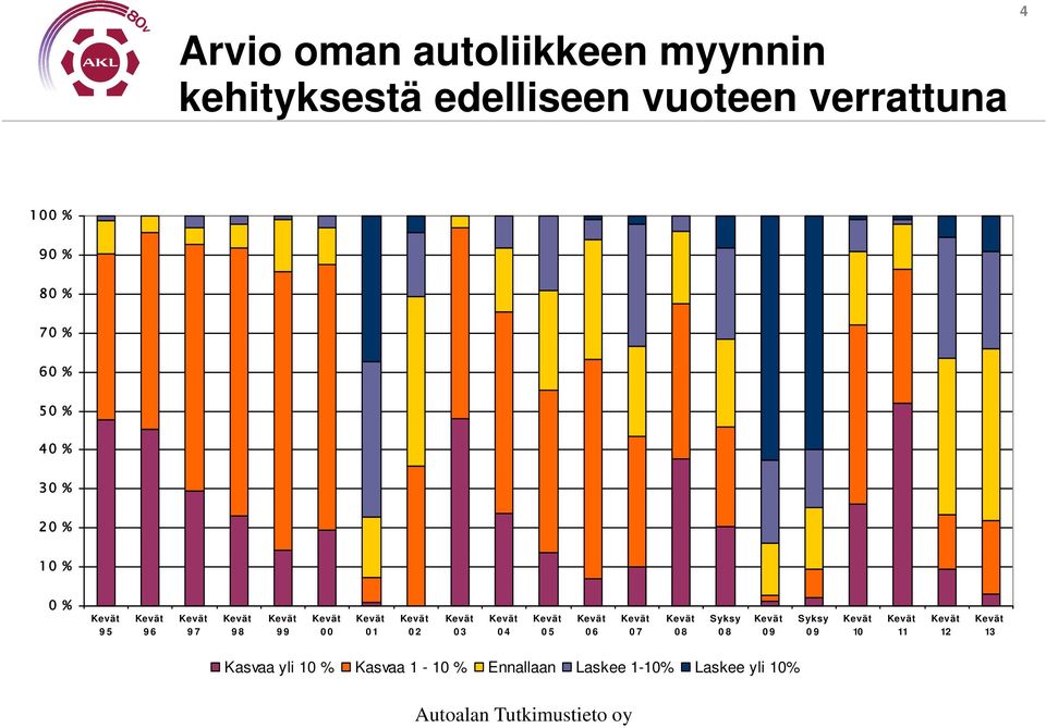 30 % 20 % 10 % 0 % 95 96 97 98 10 11 12 13 Kasvaa yli