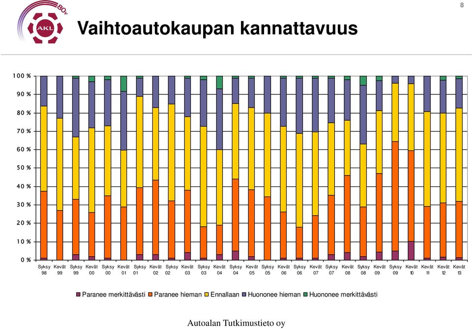 11 12 13 Paranee merkittävästi Paranee hieman