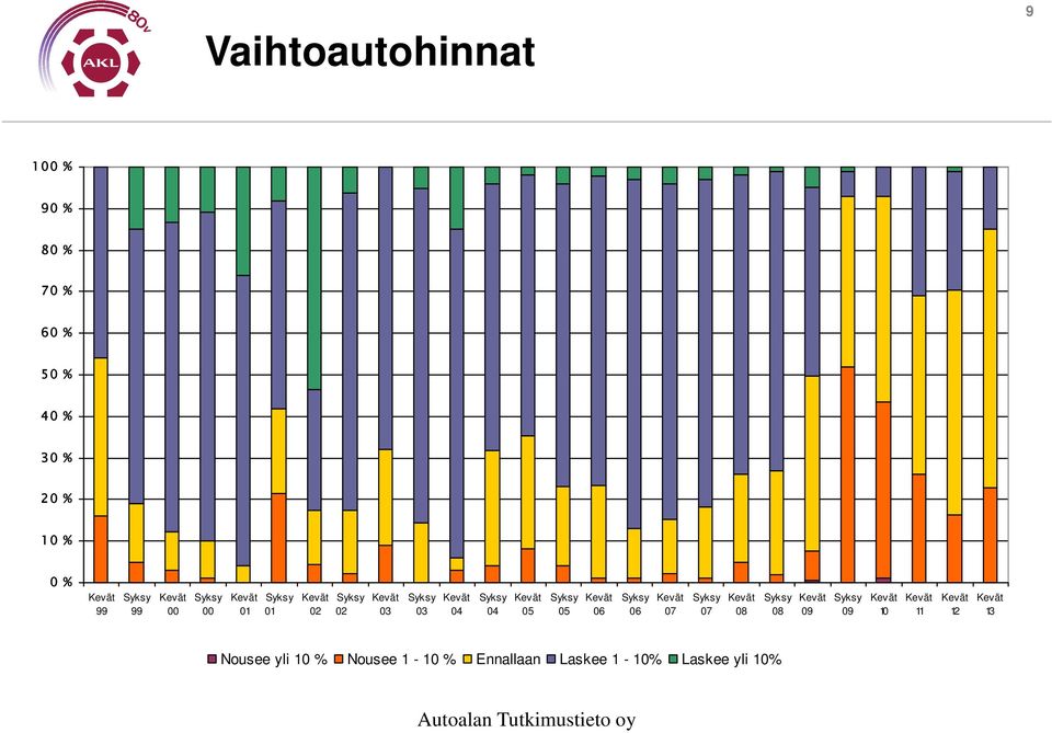 11 12 13 Nousee yli 10 % Nousee 1-10