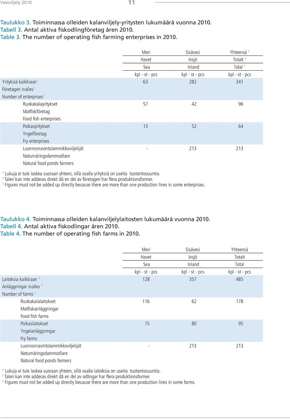 Meri Sisävesi Yhteensä Havet Insjö Totalt Sea Inland Total kpl - st - pcs kpl - st - pcs kpl - st - pcs Yrityksiä kaikkiaan 63 282 34 Företagen inalles Number of enterprises Ruokakalayritykset 57 42