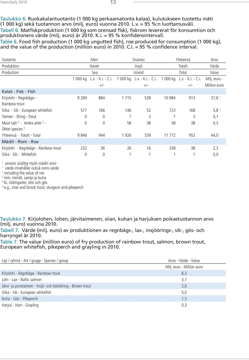 Food fish production ( 000 kg ungutted fish), roe produced for consumption ( 000 kg), and the value of the production (million euro) in 200. C.i. = 95 % confidence interval.