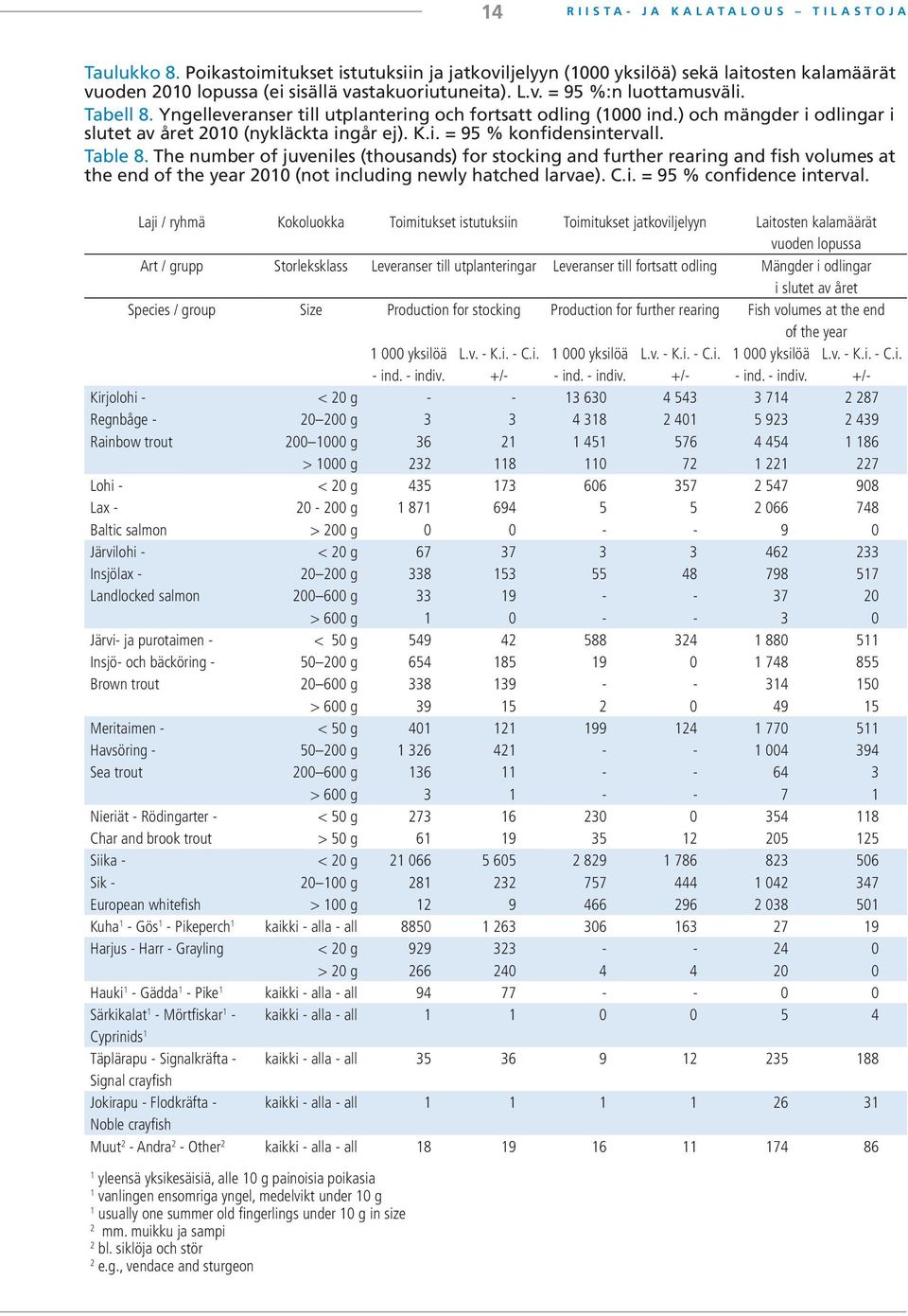 Yngelleveranser till utplantering och fortsatt odling (000 ind.) och mängder i odlingar i slutet av året 200 (nykläckta ingår ej). K.i. = 95 % konfidensintervall. Table 8.