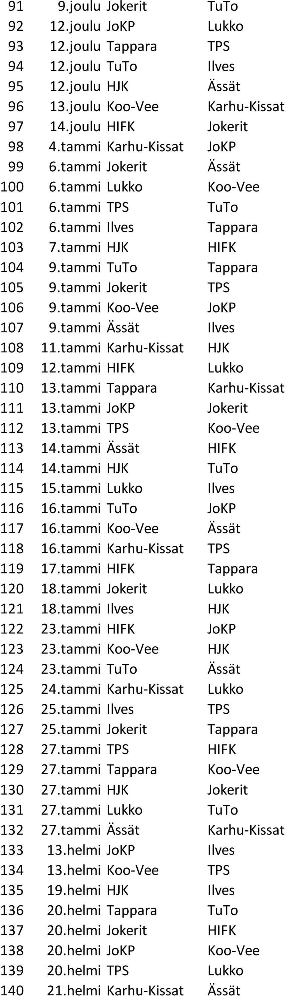 tammi Koo-Vee JoKP 107 9.tammi Ässät Ilves 108 11.tammi Karhu-Kissat HJK 109 12.tammi HIFK Lukko 110 13.tammi Tappara Karhu-Kissat 111 13.tammi JoKP Jokerit 112 13.tammi TPS Koo-Vee 113 14.