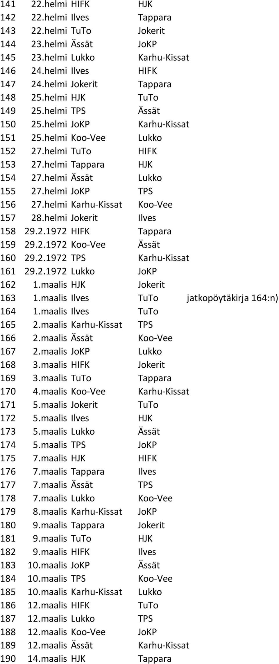 helmi Karhu-Kissat Koo-Vee 157 28.helmi Jokerit Ilves 158 29.2.1972 HIFK Tappara 159 29.2.1972 Koo-Vee Ässät 160 29.2.1972 TPS Karhu-Kissat 161 29.2.1972 Lukko JoKP 162 1.maalis HJK Jokerit 163 1.