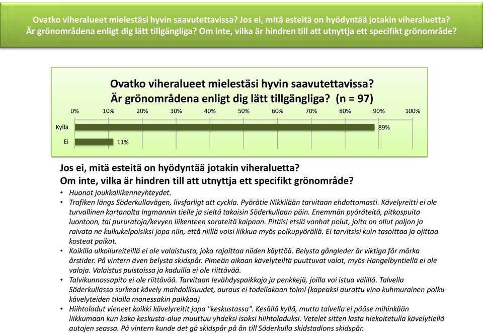 Är grönområdena enligt dig lätt tillgängliga? (n = 97) 0% 10% 20% 30% 40% 50% 60% 70% 80% 90% 100% Kyllä 89% Ei 11% Jos ei, mitä esteitä on hyödyntää jotakin viheraluetta?