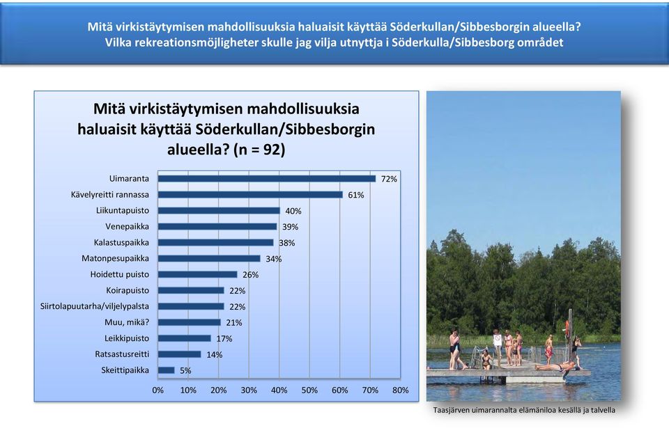 Kalastuspaikka Matonpesupaikka Hoidettu puisto Koirapuisto Siirtolapuutarha/viljelypalsta Muu, mikä?