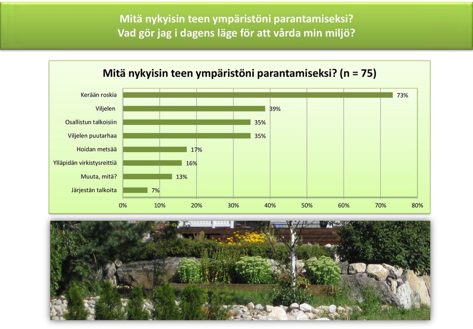 (n = 75) Kerään roskia 73% Viljelen 39% Osallistun talkoisiin Viljelen puutarhaa 35% 35%