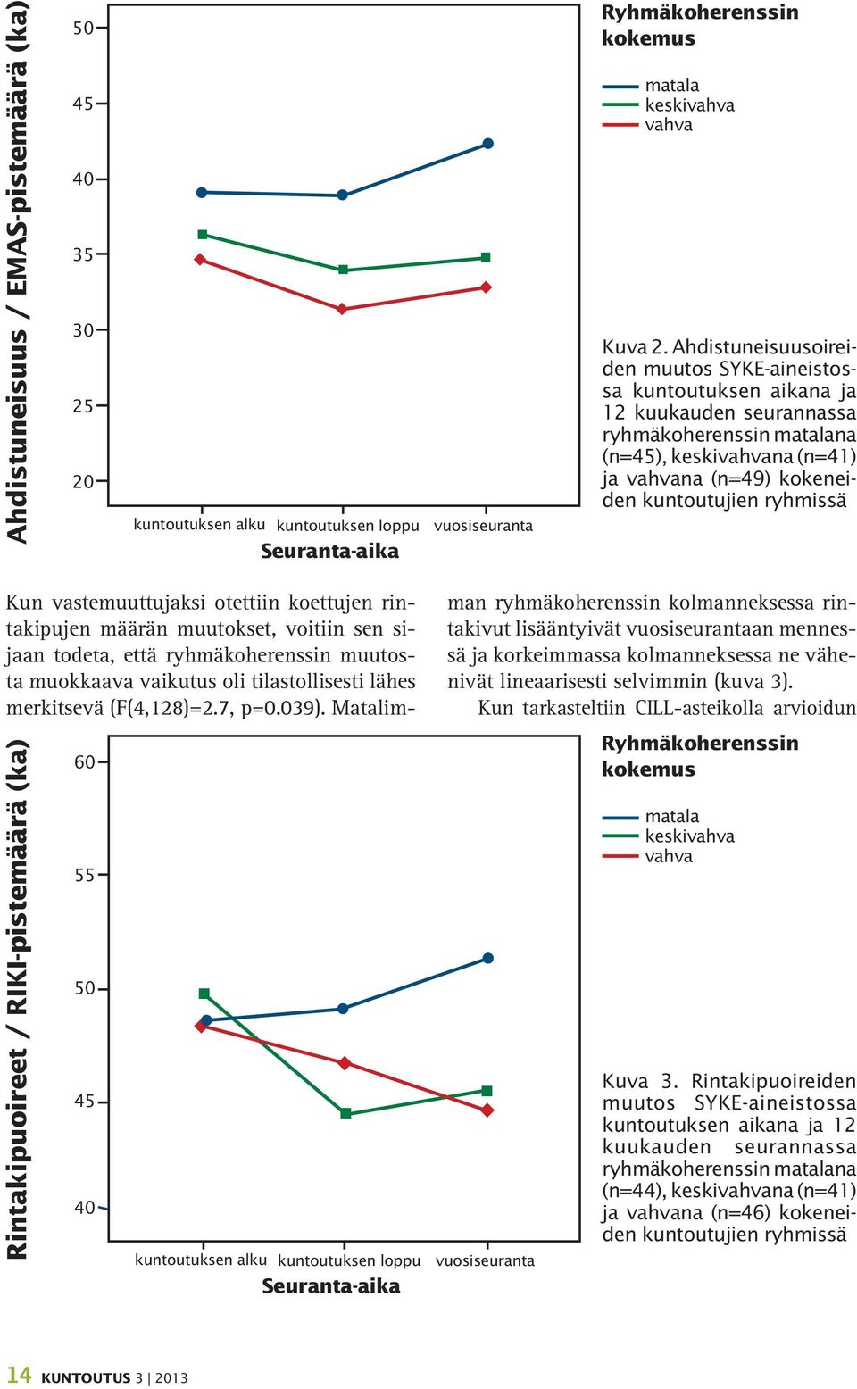 Kun vastemuuttujaksi otettiin koettujen rintakipujen määrän muutokset, voitiin sen sijaan todeta, että ryhmäkoherenssin muutosta muokkaava vaikutus oli tilastollisesti lähes merkitsevä (F(4,128)=2.