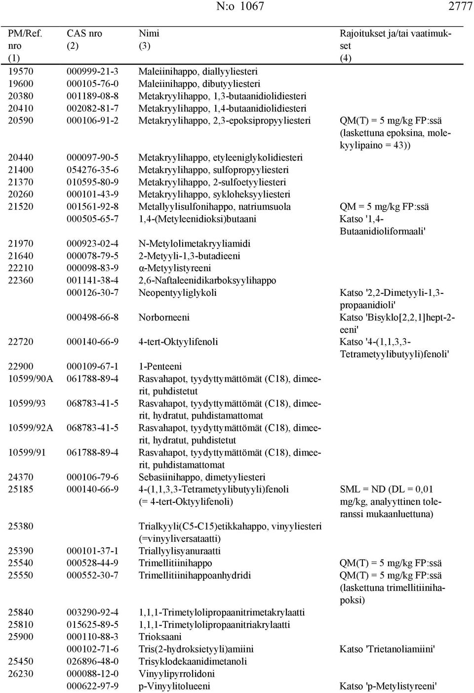 Metakryylihappo, etyleeniglykolidiesteri 21400 054276-35-6 Metakryylihappo, sulfopropyyliesteri 21370 010595-80-9 Metakryylihappo, 2-sulfoetyyliesteri 20260 000101-43-9 Metakryylihappo,