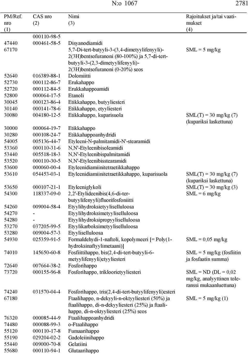 000123-86-4 Etikkahappo, butyyliesteri 30140 000141-78-6 Etikkahappo, etyyliesteri 30080 004180-12-5 Etikkahappo, kuparisuola SML(T) = 30 mg/kg (7) (kupariksi laskettuna) 30000 000064-19-7
