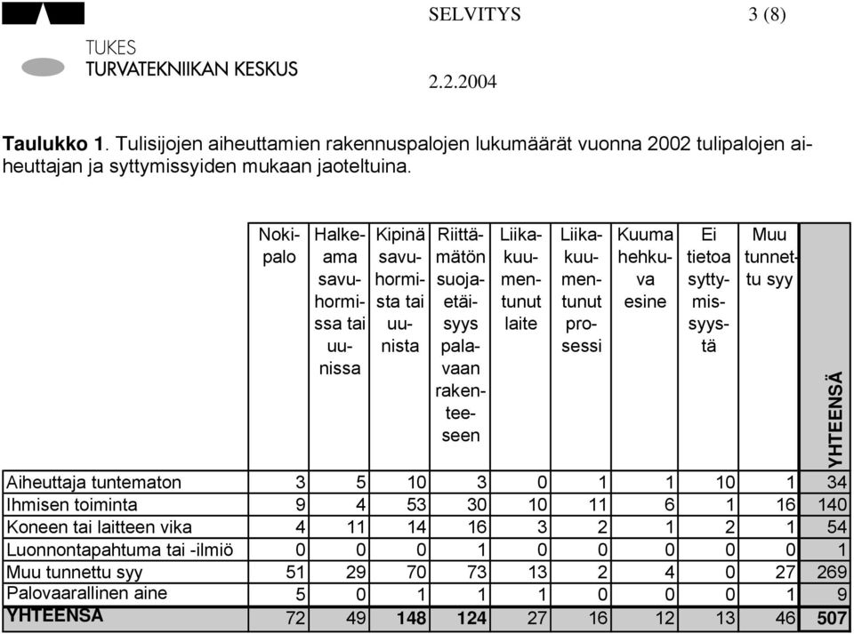 hehkuva esine Ei tietoa syttymissyystä Muu tunnettu syy Aiheuttaja tuntematon 3 5 10 3 0 1 1 10 1 34 Ihmisen toiminta 9 4 53 30 10 11 6 1 16 140 Koneen tai laitteen vika 4 11 14