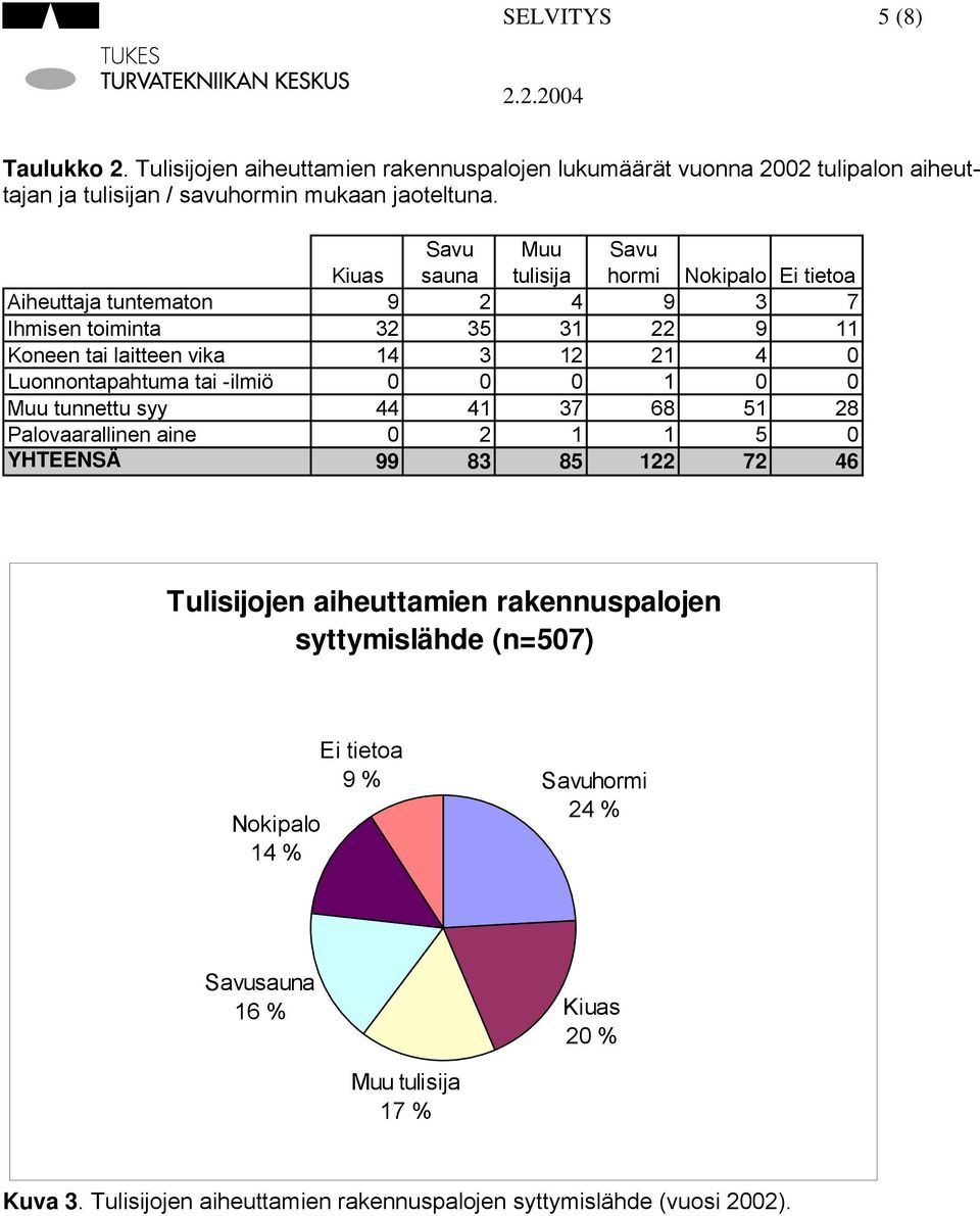 Luonnontapahtuma tai -ilmiö 0 0 0 1 0 0 Muu tunnettu syy 44 41 37 68 51 28 Palovaarallinen aine 0 2 1 1 5 0 YHTEENSÄ 99 83 85 122 72 46 Tulisijojen aiheuttamien
