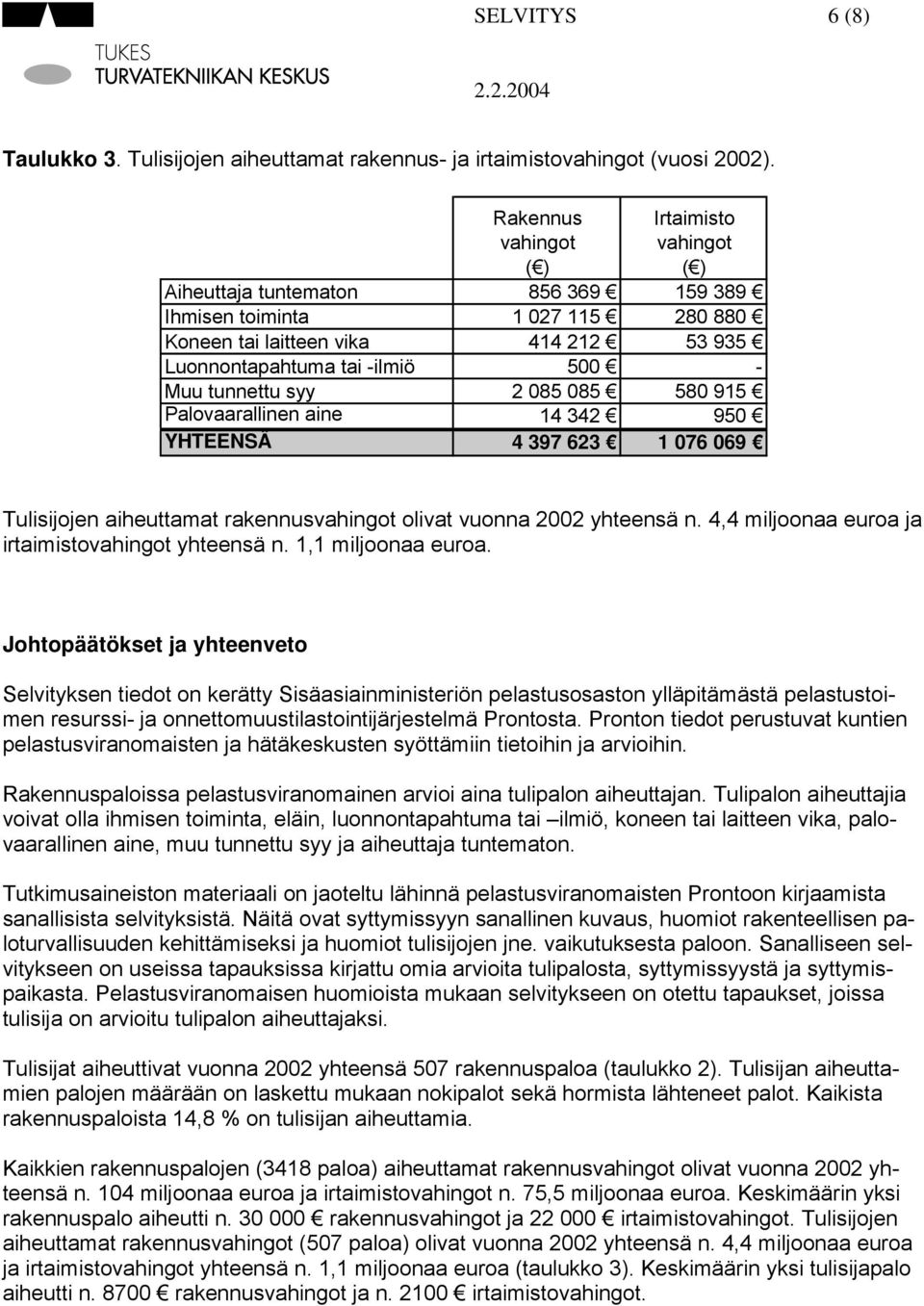 tunnettu syy 2 085 085 580 915 Palovaarallinen aine 14 342 950 YHTEENSÄ 4 397 623 1 076 069 Tulisijojen aiheuttamat rakennusvahingot olivat vuonna 2002 yhteensä n.