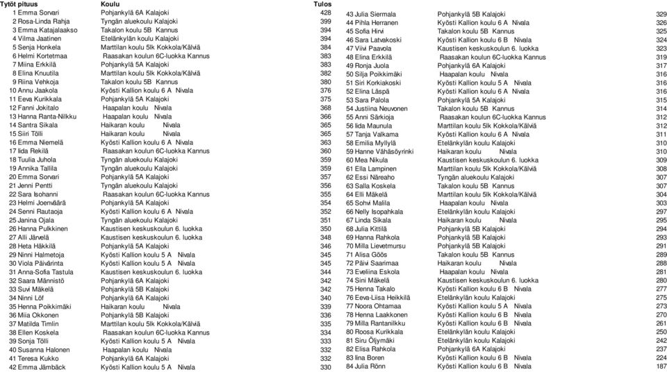 5lk Kokkola/Kälviä 382 9 Riina Vehkoja Takalon koulu 5B Kannus 380 10 Annu Jaakola Kyösti Kallion koulu 6 A Nivala 376 11 Eeva Kurikkala Pohjankylä 5A Kalajoki 375 12 Fanni Jokitalo Haapalan koulu