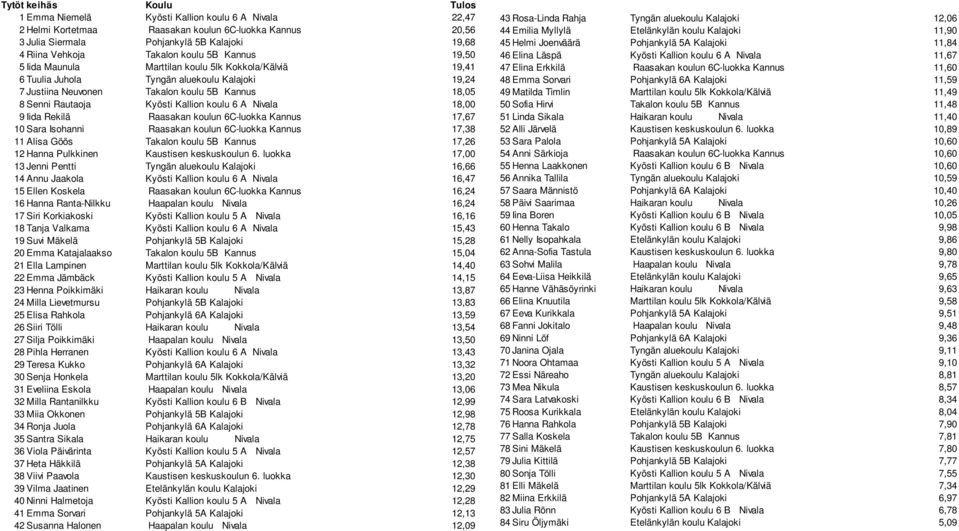 Rautaoja Kyösti Kallion koulu 6 A Nivala 18,00 9 Iida Rekilä Raasakan koulun 6C-luokka Kannus 17,67 10 Sara Isohanni Raasakan koulun 6C-luokka Kannus 17,38 11 Alisa Göös Takalon koulu 5B Kannus 17,26