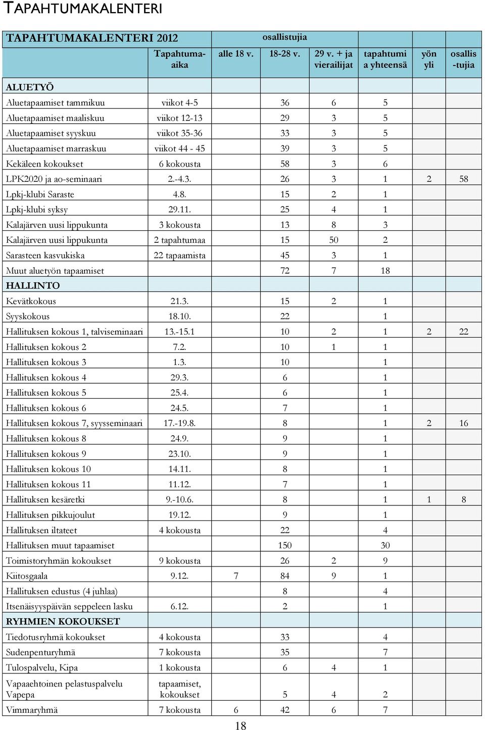 Aluetapaamiset marraskuu viikot 44-45 39 3 5 Kekäleen kokoukset 6 kokousta 58 3 6 LPK2020 ja ao-seminaari 2.-4.3. 26 3 1 2 58 Lpkj-klubi Saraste 4.8. 15 2 1 Lpkj-klubi syksy 29.11.