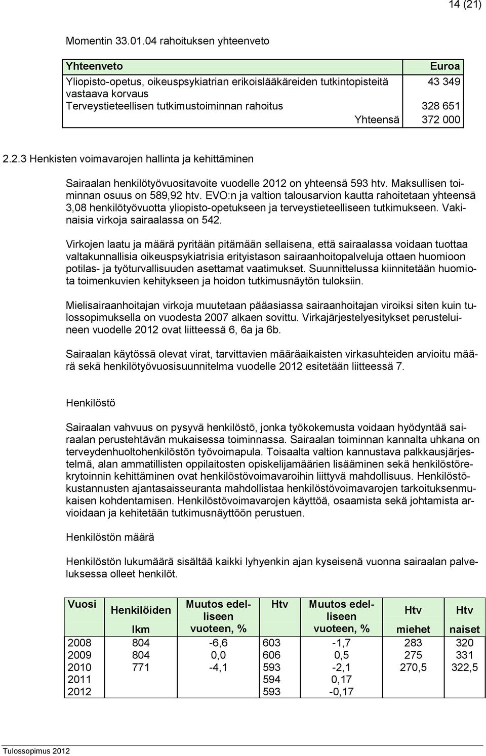 Yhteensä 372 000 2.2.3 Henkisten voimavarojen hallinta ja kehittäminen Sairaalan henkilötyövuositavoite vuodelle 2012 on yhteensä 593 htv. Maksullisen toiminnan osuus on 589,92 htv.