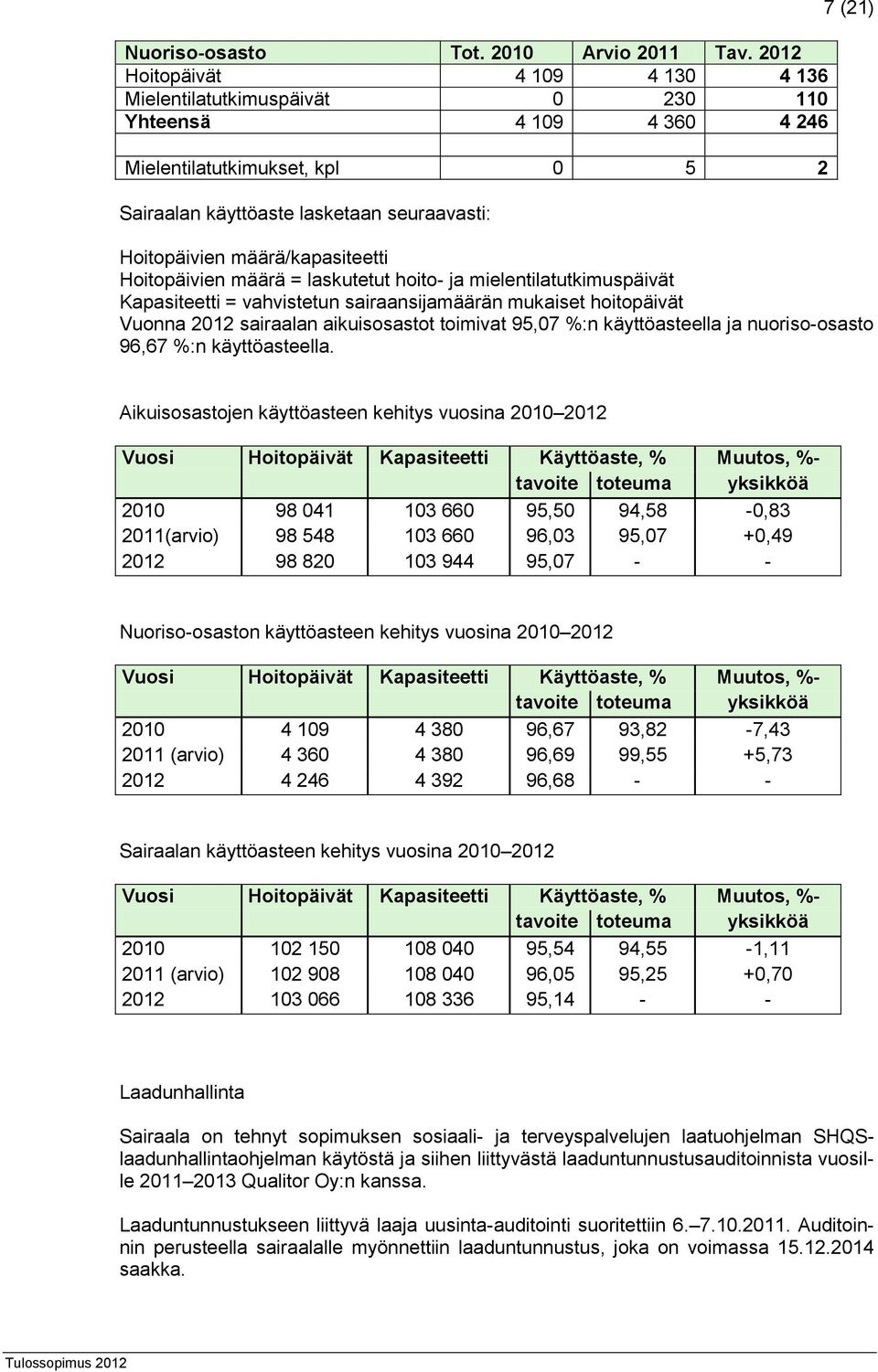 määrä/kapasiteetti Hoitopäivien määrä = laskutetut hoito- ja mielentilatutkimuspäivät Kapasiteetti = vahvistetun sairaansijamäärän mukaiset hoitopäivät Vuonna 2012 sairaalan aikuisosastot toimivat