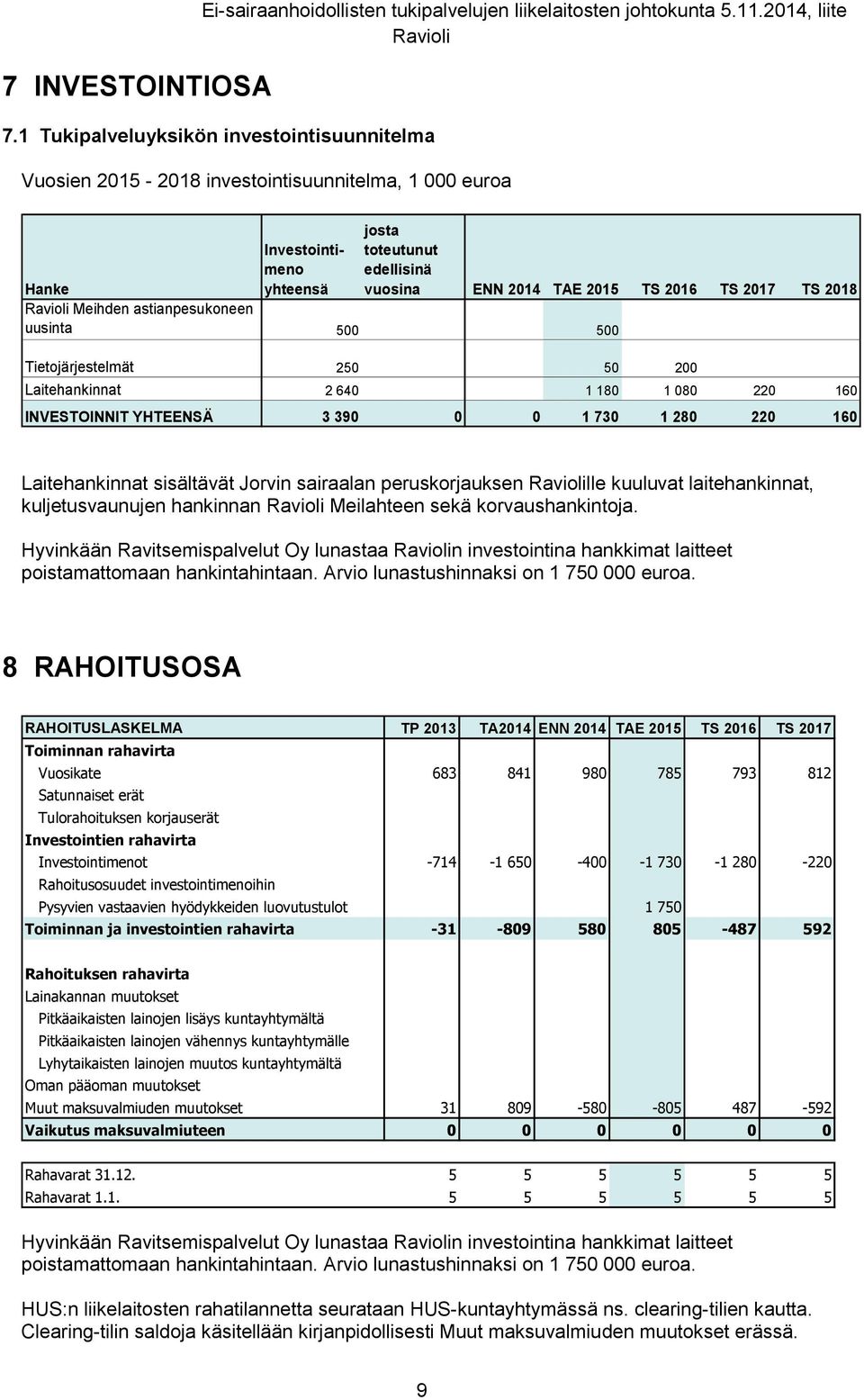 Meihden astianpesukoneen uusinta 500 500 Tietojärjestelmät 250 50 200 Laitehankinnat 2 640 1 180 1 080 220 160 INVESTOINNIT YHTEENSÄ 3 390 0 0 1 730 1 280 220 160 Laitehankinnat sisältävät Jorvin