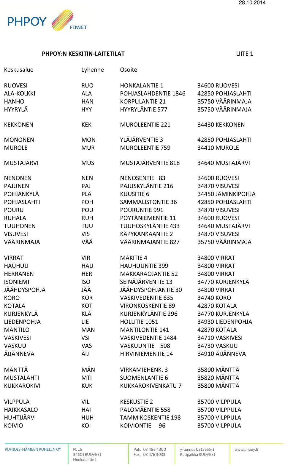 MUSTAJÄRVENTIE 818 34640 MUSTAJÄRVI NENONEN NEN NENOSENTIE 83 34600 RUOVESI PAJUNEN PAJ PAJUSKYLÄNTIE 216 34870 VISUVESI POHJANKYLÄ PLÄ KUUSITIE 6 34450 JÄMINKIPOHJA POHJASLAHTI POH SAMMALISTONTIE 36