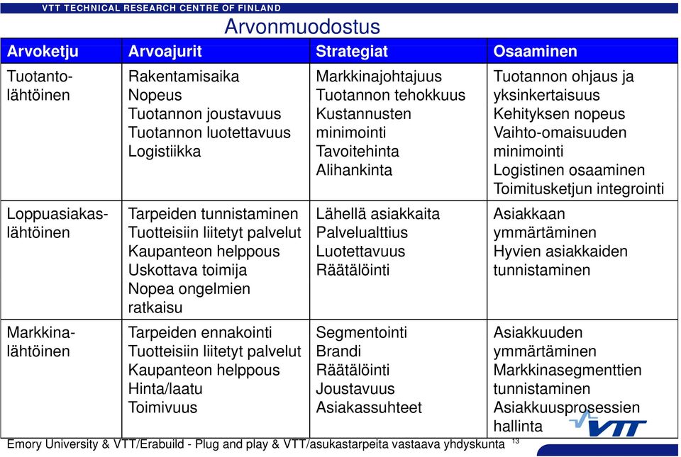 Tarpeiden tunnistaminen Lähellä asiakkaita Asiakkaan lähtöinen Tuotteisiin liitetyt palvelut Palvelualttius ymmärtäminen Kaupanteon helppous Luotettavuus Hyvien asiakkaiden Uskottava toimija