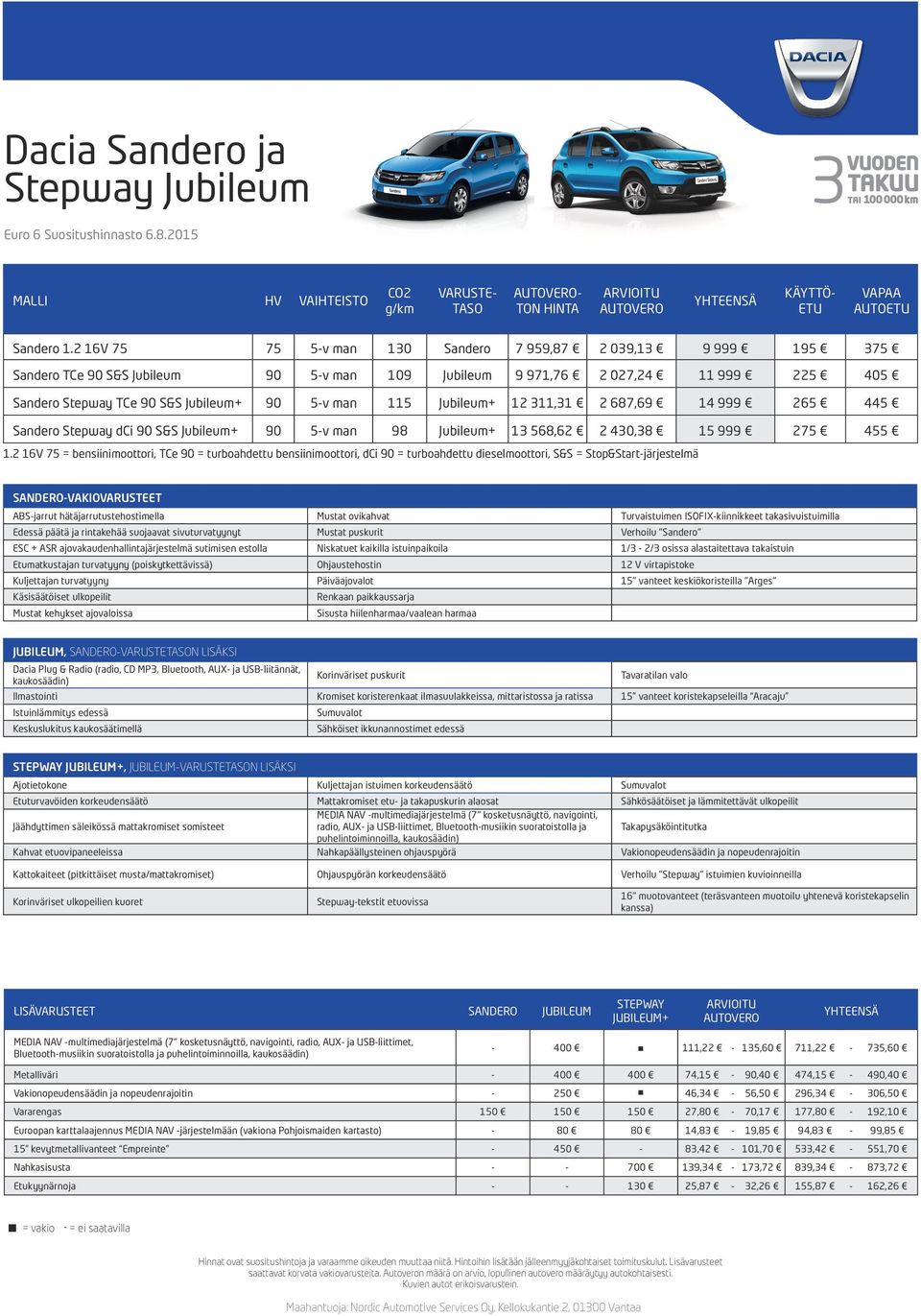 115 Jubileum+ 12 311,31 2 687,69 14 999 265 445 Sandero Stepway dci 90 S&S Jubileum+ 90 5-v man 98 Jubileum+ 13 568,62 2 430,38 15 999 275 455 1.