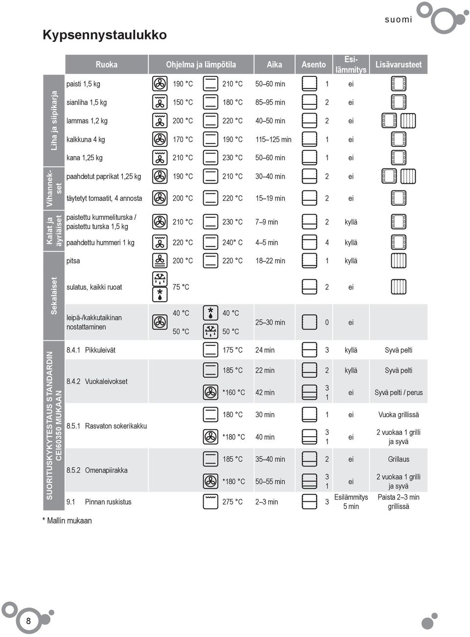 ei täytetyt tomaatit, 4 annosta 200 C 220 C 15 19 min 2 ei paistettu kummeliturska / paistettu turska 1,5 kg 210 C 230 C 7 9 min 2 kyllä paahdettu hummeri 1 kg 220 C 240 C 4 5 min 4 kyllä pitsa 200 C