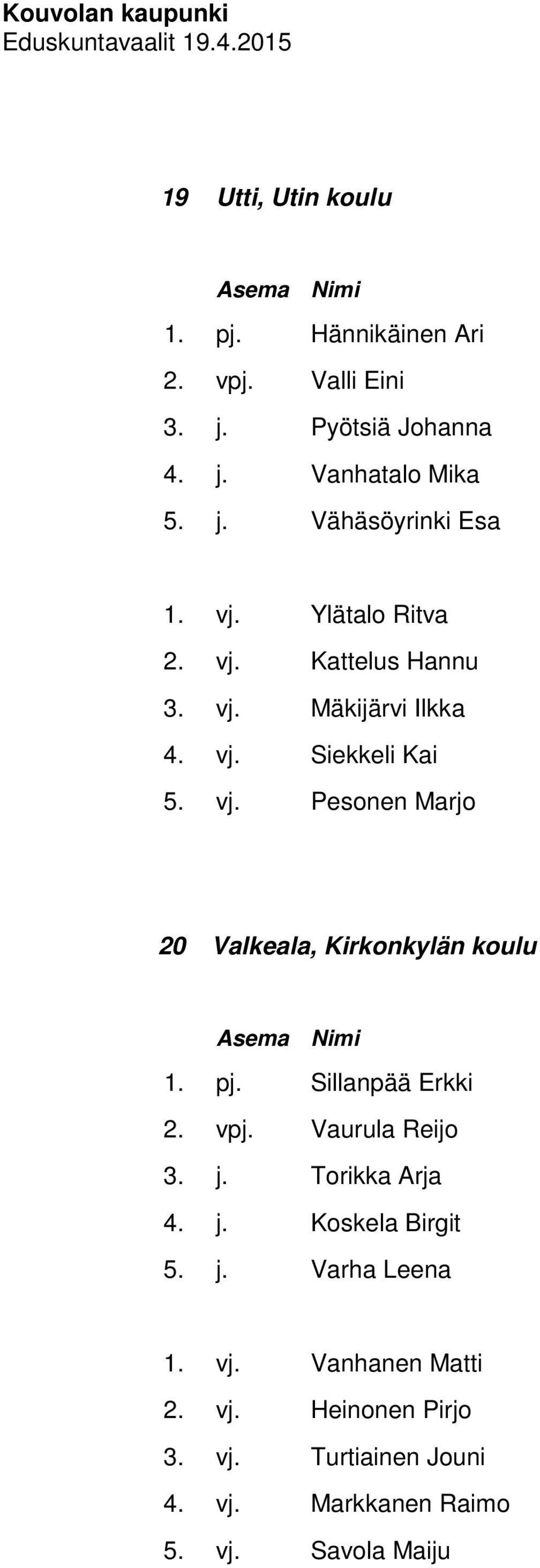 pj. Sillanpää Erkki 2. vpj. Vaurula Reijo 3. j. Torikka Arja 4. j. Koskela Birgit 5. j. Varha Leena 1. vj.