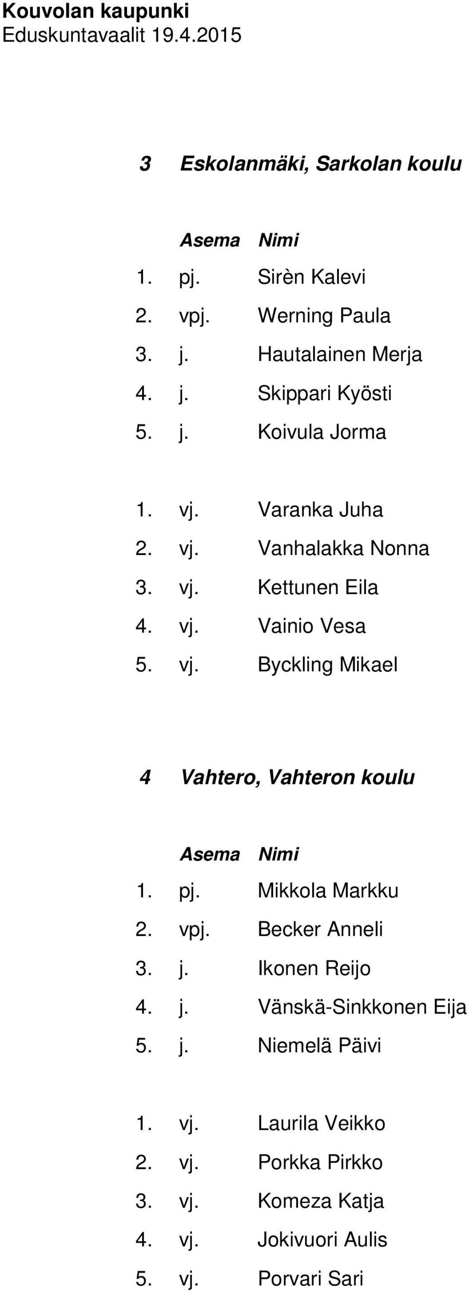pj. Mikkola Markku 2. vpj. Becker Anneli 3. j. Ikonen Reijo 4. j. Vänskä-Sinkkonen Eija 5. j. Niemelä Päivi 1. vj.