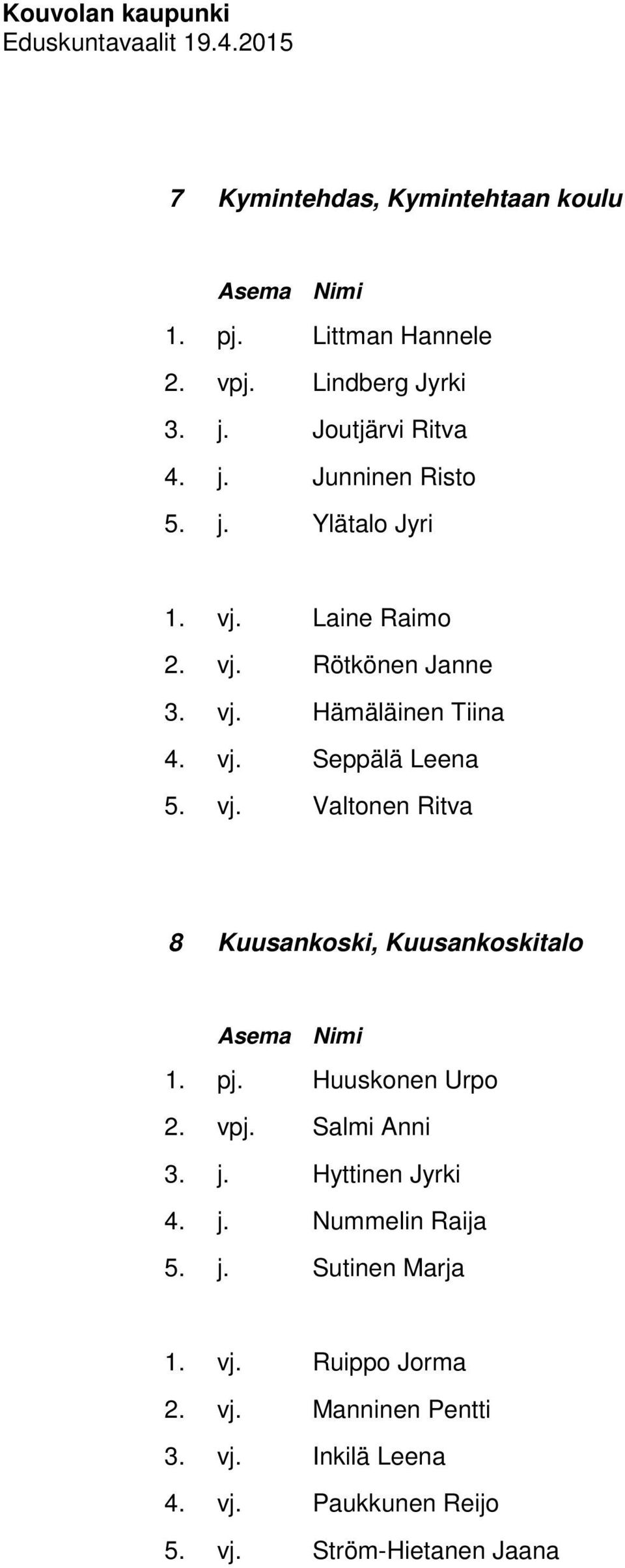 pj. Huuskonen Urpo 2. vpj. Salmi Anni 3. j. Hyttinen Jyrki 4. j. Nummelin Raija 5. j. Sutinen Marja 1. vj. Ruippo Jorma 2.