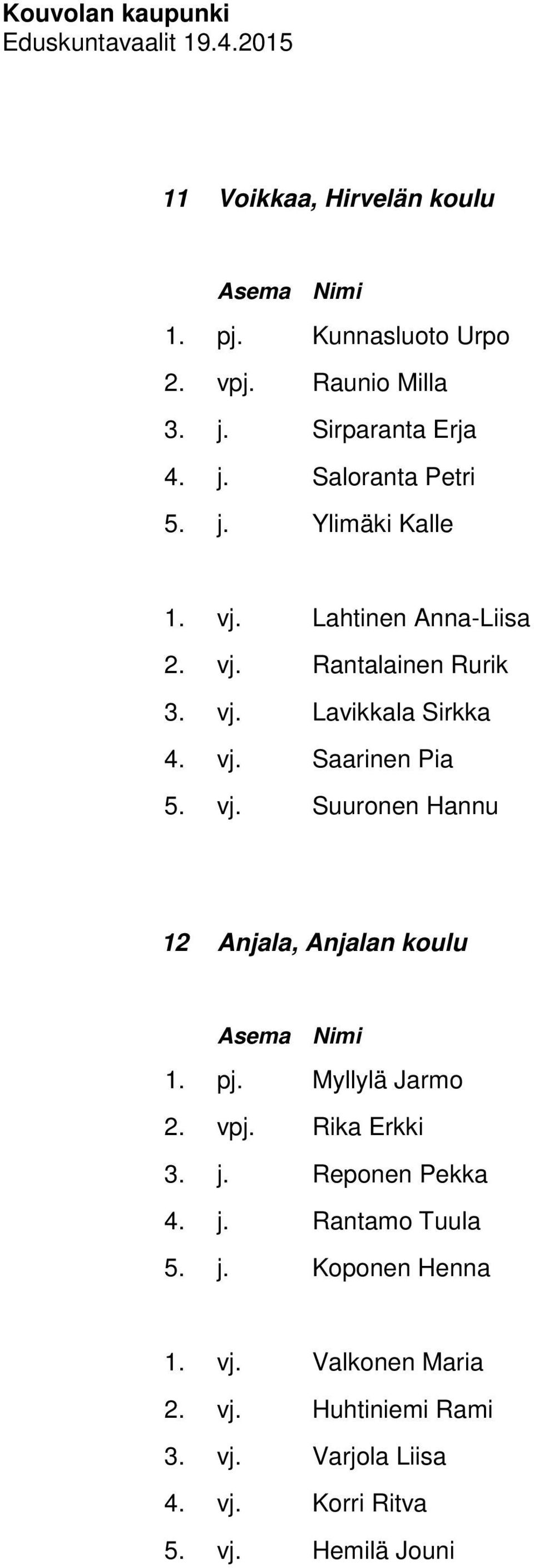 pj. Myllylä Jarmo 2. vpj. Rika Erkki 3. j. Reponen Pekka 4. j. Rantamo Tuula 5. j. Koponen Henna 1. vj. Valkonen Maria 2.