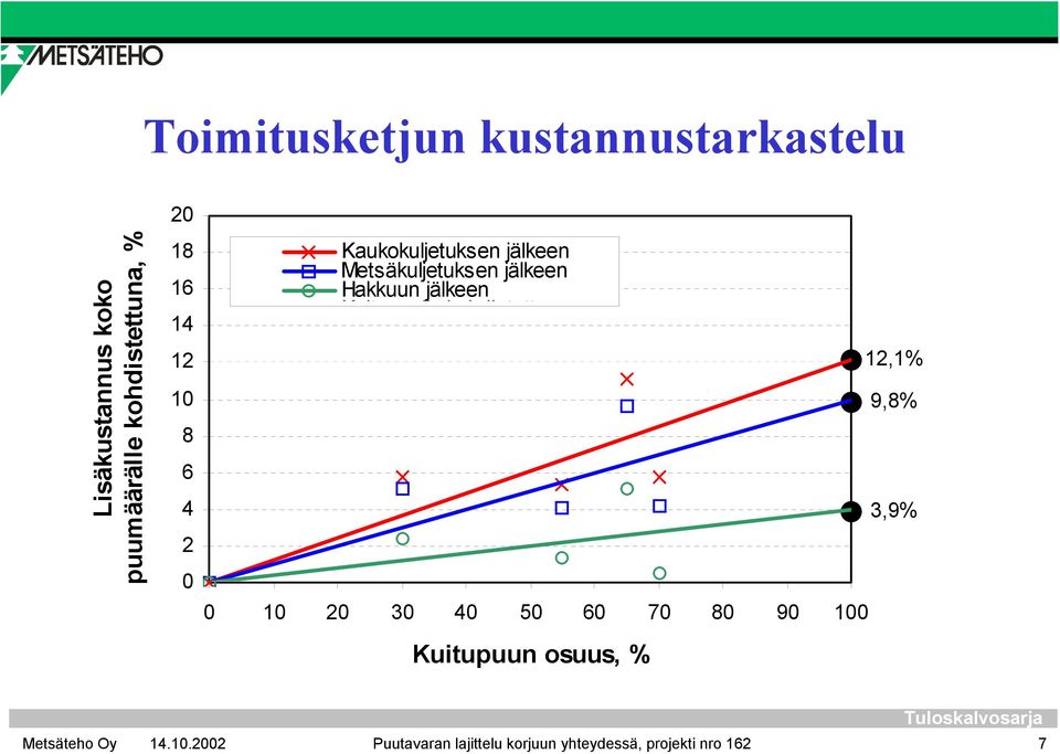 Hakkuun jälkeen K it ll k hdi t tt 0 10 20 30 40 50 60 70 80 90 100 Kuitupuun