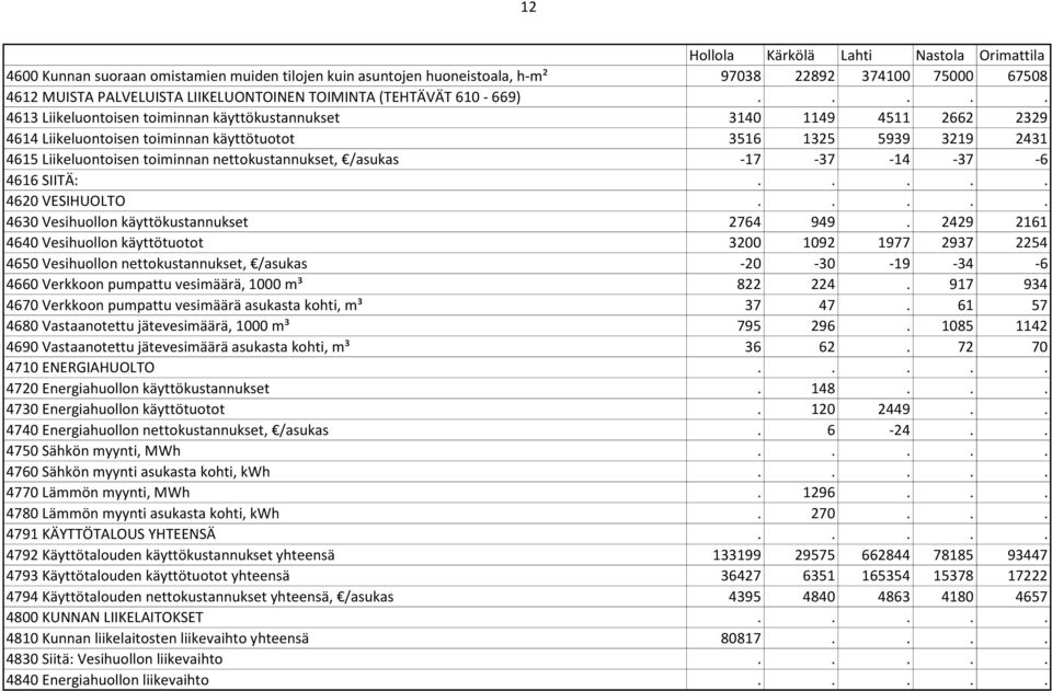 /asukas -17-37 -14-37 -6 4616 SIITÄ:..... 4620 VESIHUOLTO..... 4630 Vesihuollon käyttökustannukset 2764 949.