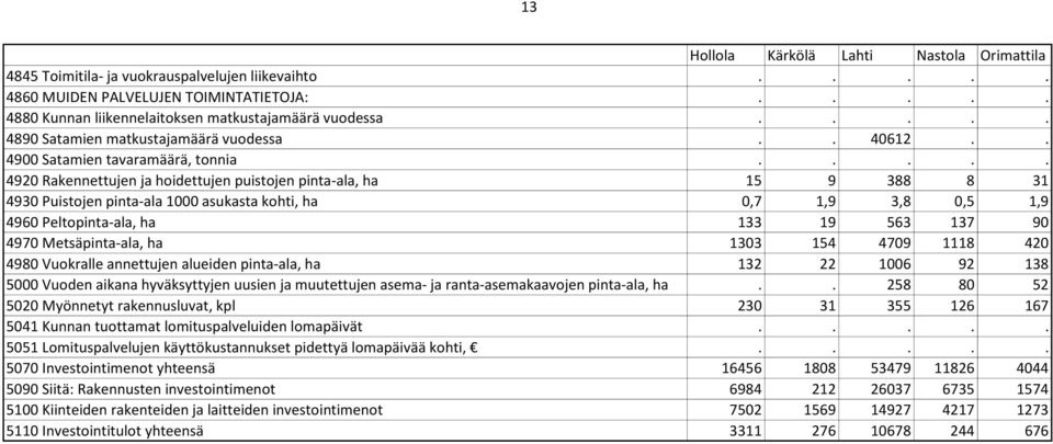 .... 4920 Rakennettujen ja hoidettujen puistojen pinta-ala, ha 15 9 388 8 31 4930 Puistojen pinta-ala 1000 asukasta kohti, ha 0,7 1,9 3,8 0,5 1,9 4960 Peltopinta-ala, ha 133 19 563 137 90 4970