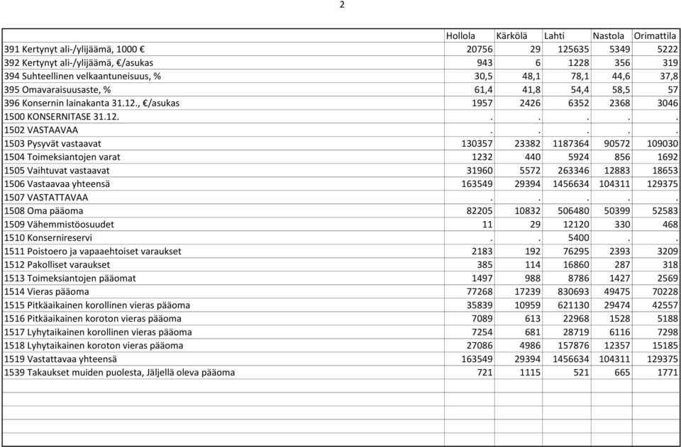 .... 1503 Pysyvät vastaavat 130357 23382 1187364 90572 109030 1504 Toimeksiantojen varat 1232 440 5924 856 1692 1505 Vaihtuvat vastaavat 31960 5572 263346 12883 18653 1506 Vastaavaa yhteensä 163549